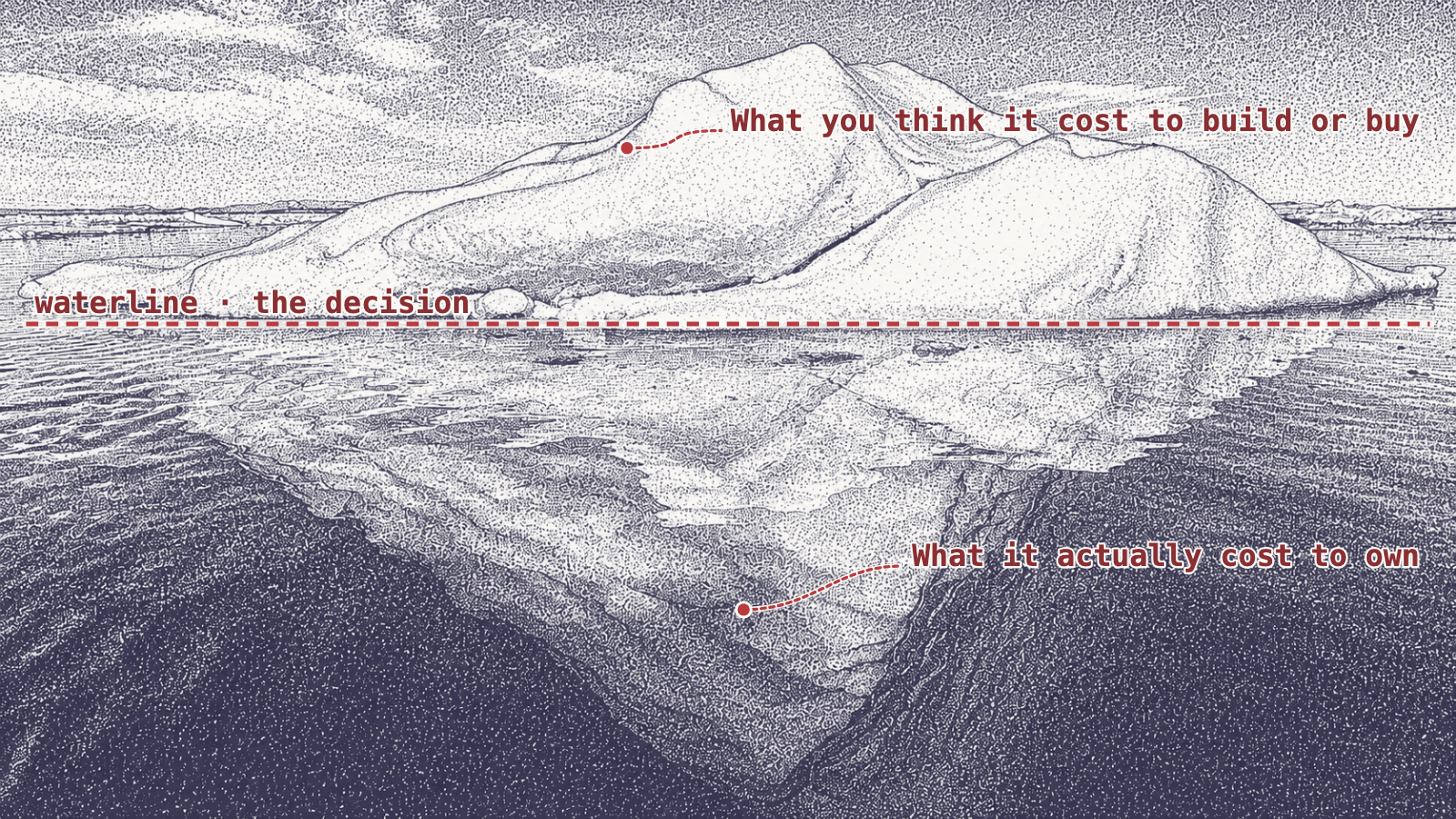 An iceberg rendered as an engineering drawing. The tip above the waterline is labeled 'what you think it cost to build or buy'; the far larger submerged mass is labeled 'what it actually cost to own'.